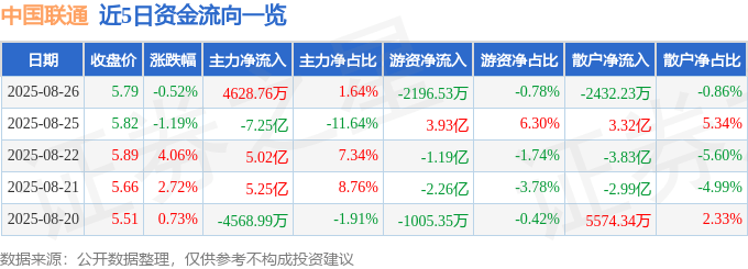 股票行情快报:中国联通(600050)8月26日主力资金净买入4628.76万元