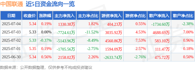 股票行情快报：中国联通（600050）7月4日主力资金净买入1330.38万元