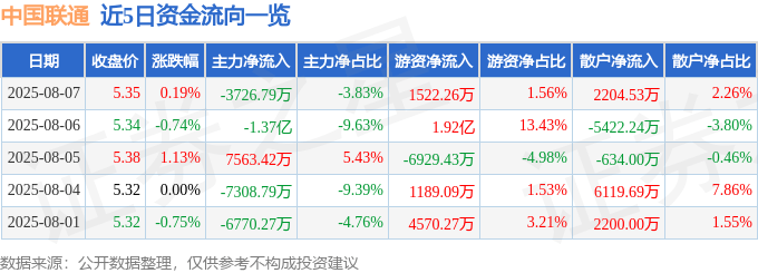 股票行情快报：中国联通（600050）8月7日主力资金净卖出3726.79万元