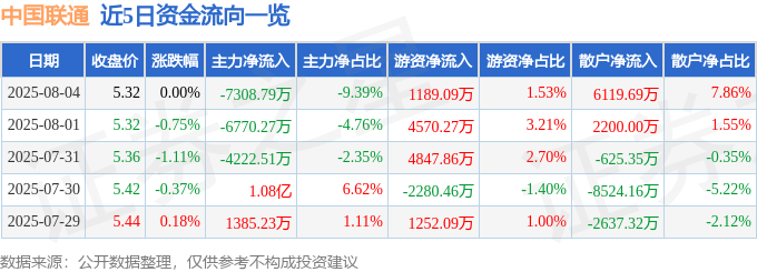 股票行情快报：中国联通（600050）8月4日主力资金净卖出7308.79万元