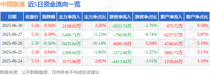 股票行情快报：中国联通（600050）6月30日主力资金净买入2158.02万元