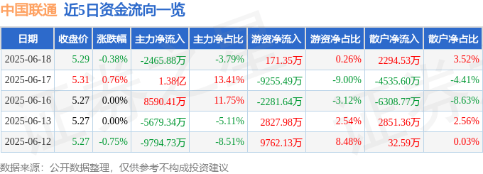 股票行情快报：中国联通（600050）6月18日主力资金净卖出2465.88万元