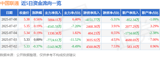 股票行情快报：中国联通（600050）7月8日主力资金净买入5004.11万元