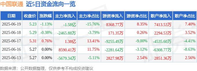股票行情快报：中国联通（600050）6月19日主力资金净卖出1.58亿元