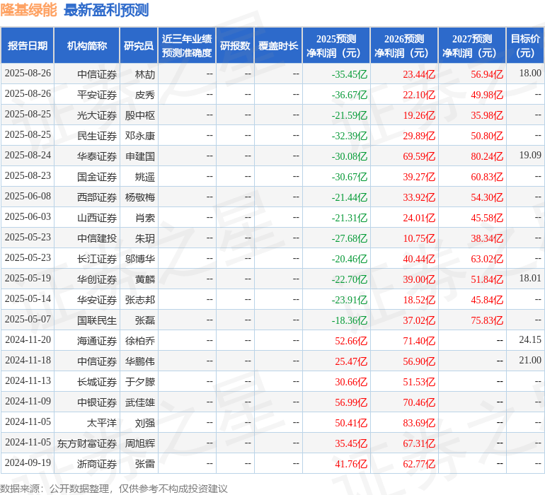 东吴证券：给予隆基绿能买入评级