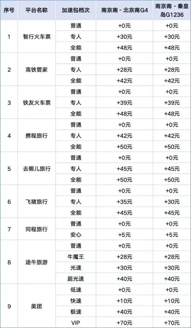 “加速包”管用吗?实测9大第三方火车票抢票平台