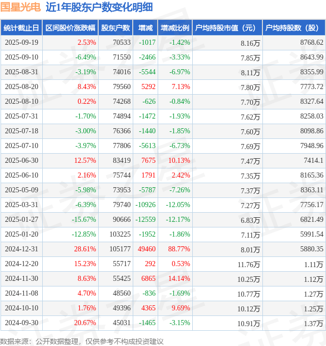 国星光电(002449)9月19日股东户数7.05万户，较上期减少1.42%