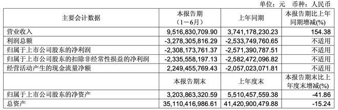 北汽蓝谷营收暴涨亏损依旧