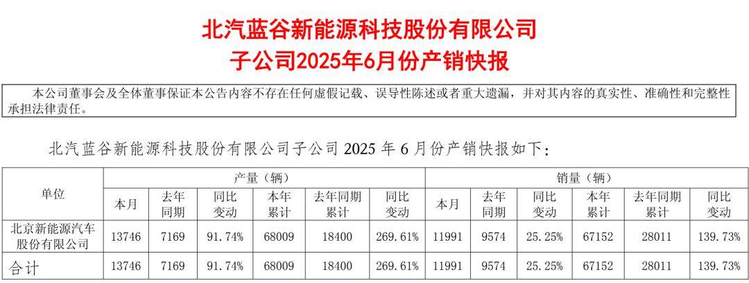 营收暴涨！北汽蓝谷半年报公布