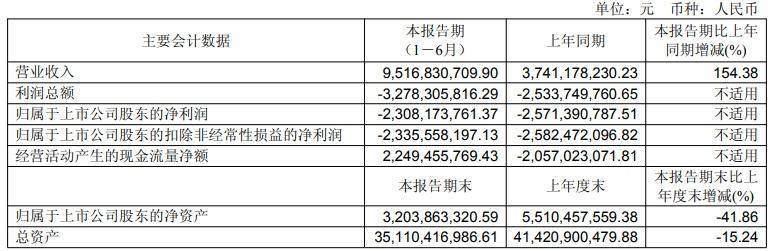 北汽蓝谷上半年净亏损23.08亿元