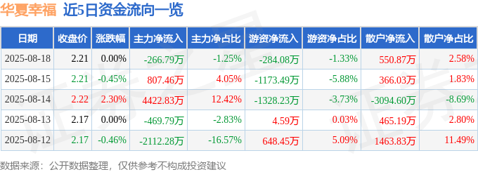 股票行情快报：华夏幸福（600340）8月18日主力资金净卖出266.79万元