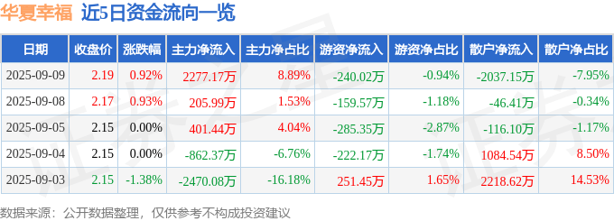 股票行情快报：华夏幸福（600340）9月9日主力资金净买入2277.17万元