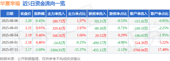 股票行情快报：华夏幸福（600340）8月6日主力资金净买入180.73万元