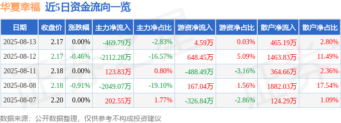 股票行情快报：华夏幸福（600340）8月13日主力资金净卖出469.79万元
