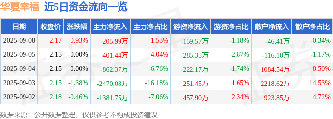 股票行情快报：华夏幸福（600340）9月8日主力资金净买入205.99万元