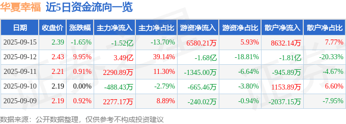 股票行情快报：华夏幸福（600340）9月15日主力资金净卖出1.52亿元