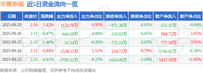 股票行情快报：华夏幸福（600340）9月29日主力资金净买入1122.76万元