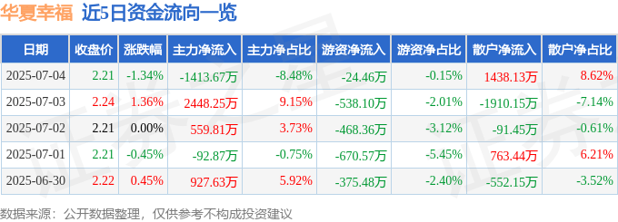 股票行情快报：华夏幸福（600340）7月4日主力资金净卖出1413.67万元