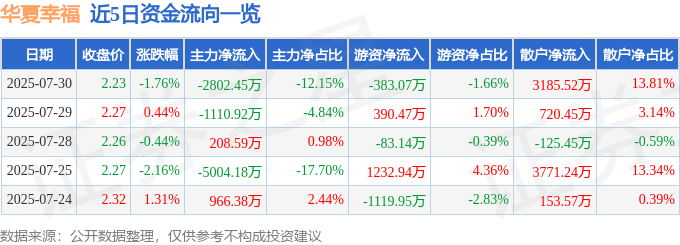 股票行情快报：华夏幸福（600340）7月30日主力资金净卖出2802.45万元