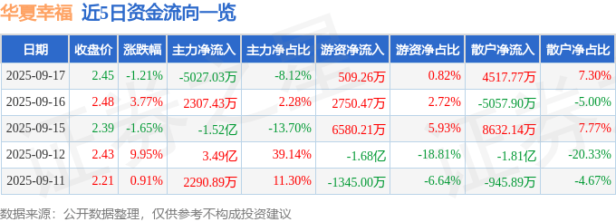 股票行情快报：华夏幸福（600340）9月17日主力资金净卖出5027.03万元