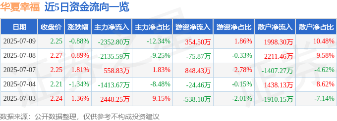 股票行情快报：华夏幸福（600340）7月9日主力资金净卖出2352.80万元