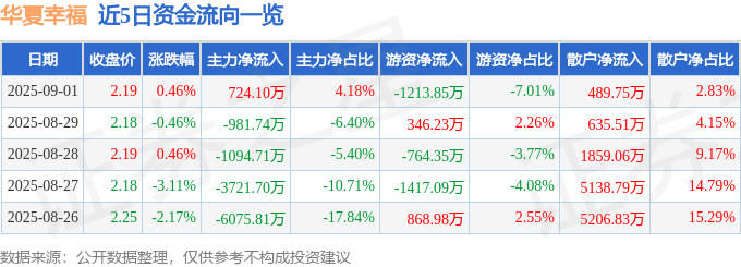 股票行情快报：华夏幸福（600340）9月1日主力资金净买入724.10万元