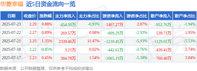 股票行情快报：华夏幸福（600340）7月23日主力资金净卖出454.50万元