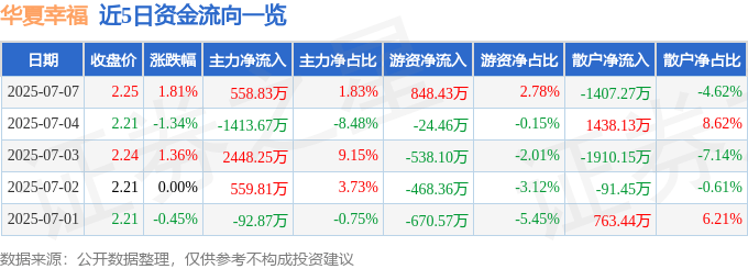 股票行情快报：华夏幸福（600340）7月7日主力资金净买入558.83万元