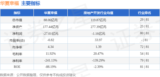 股票行情快报：华夏幸福（600340）7月7日主力资金净买入558.83万元