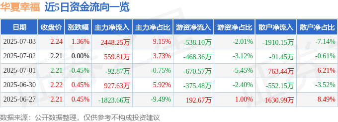 股票行情快报：华夏幸福（600340）7月3日主力资金净买入2448.25万元