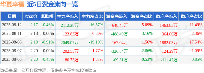 股票行情快报：华夏幸福（600340）8月12日主力资金净卖出2112.28万元