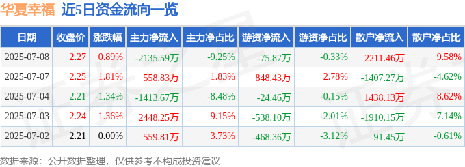 股票行情快报：华夏幸福（600340）7月8日主力资金净卖出2135.59万元
