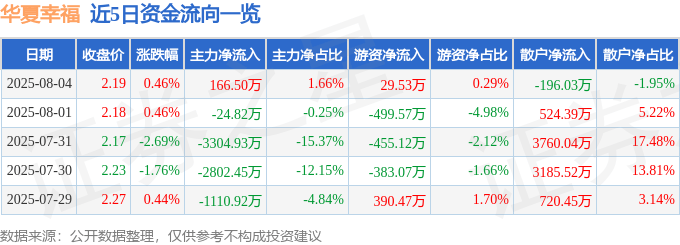 股票行情快报：华夏幸福（600340）8月4日主力资金净买入166.50万元
