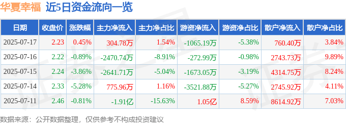 股票行情快报：华夏幸福（600340）7月17日主力资金净买入304.78万元