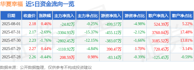 股票行情快报：华夏幸福（600340）8月1日主力资金净卖出24.82万元