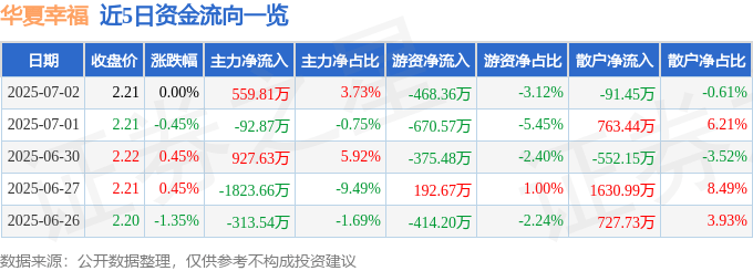 股票行情快报：华夏幸福（600340）7月2日主力资金净买入559.81万元