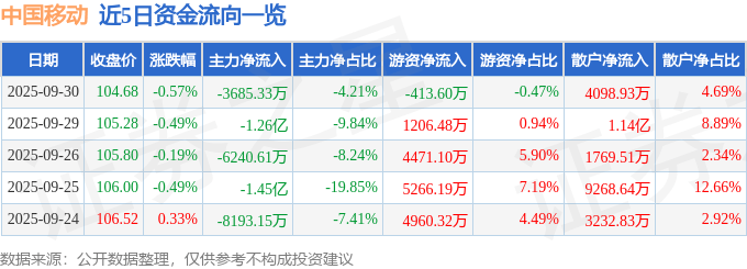 股票行情快报：中国移动（600941）9月30日主力资金净卖出3685.33万元