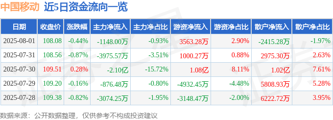 股票行情快报：中国移动（600941）8月1日主力资金净卖出1148.00万元