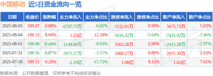 股票行情快报:中国移动(600941)8月5日主力资金净卖出6797.73万元