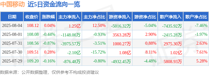 股票行情快报：中国移动（600941）8月4日主力资金净买入1.25亿元