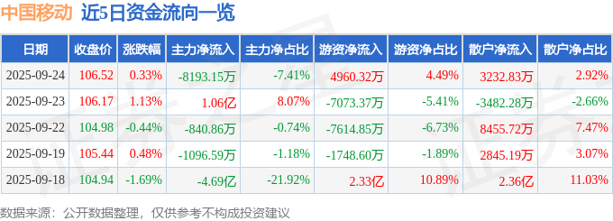 股票行情快报：中国移动（600941）9月24日主力资金净卖出8193.15万元