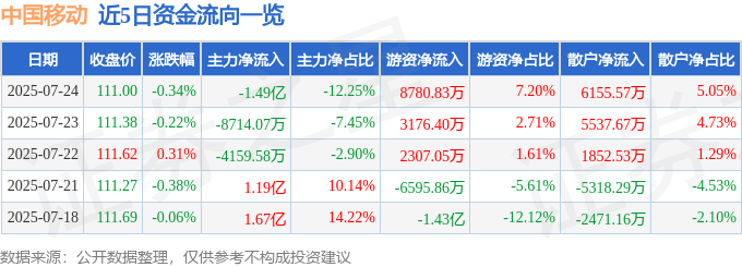 股票行情快报：中国移动（600941）7月24日主力资金净卖出1.49亿元