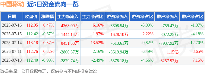 股票行情快报：中国移动（600941）7月16日主力资金净买入4368.00万元