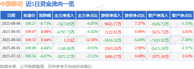 股票行情快报：中国移动（600941）8月6日主力资金净卖出7417.03万元