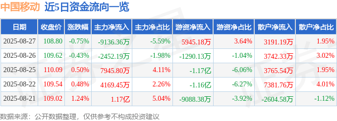 股票行情快报：中国移动（600941）8月27日主力资金净卖出9136.36万元