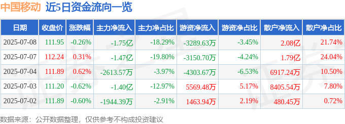 股票行情快报：中国移动（600941）7月8日主力资金净卖出1.75亿元