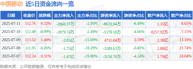 股票行情快报：中国移动（600941）7月11日主力资金净卖出2860.37万元