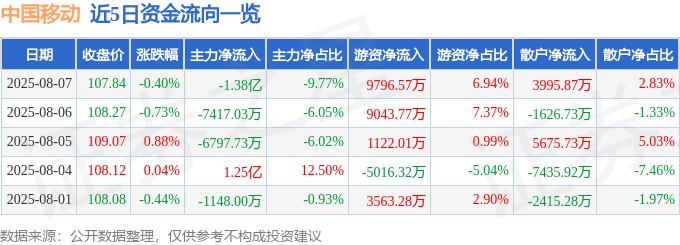 股票行情快报：中国移动（600941）8月7日主力资金净卖出1.38亿元