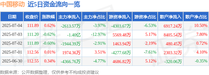 股票行情快报：中国移动（600941）7月4日主力资金净卖出2613.57万元