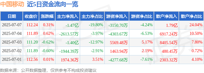 股票行情快报：中国移动（600941）7月7日主力资金净卖出1.47亿元